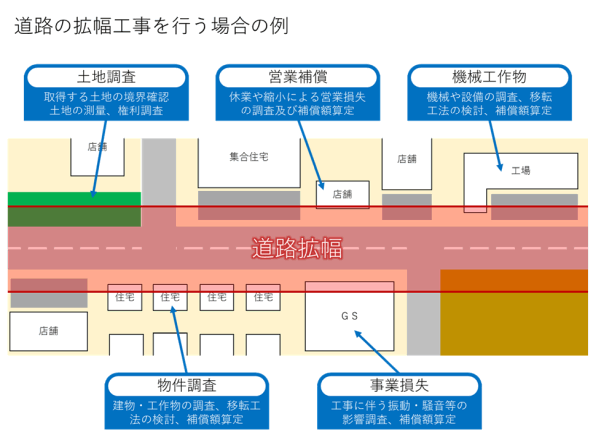 用地補償