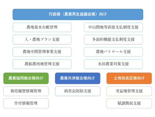 農政農地管理系システム