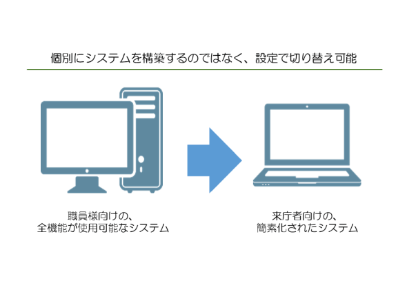 都市計画管理系システム