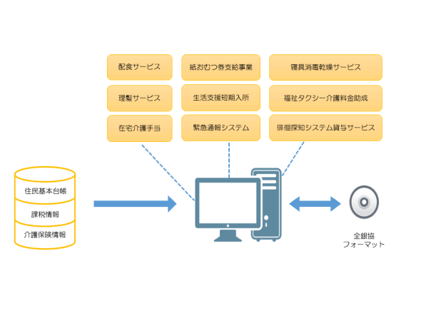 福祉系システム